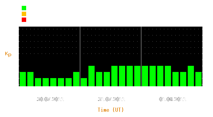 Magnetic storm forecast from Jul 30, 2011 to Aug 01, 2011