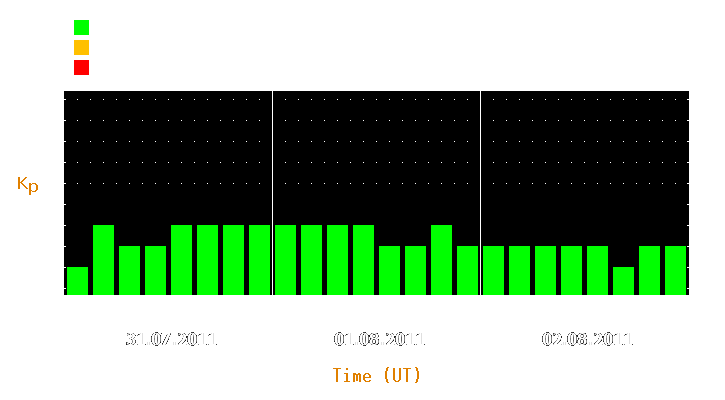 Magnetic storm forecast from Jul 31, 2011 to Aug 02, 2011