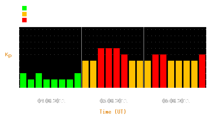 Magnetic storm forecast from Aug 04, 2011 to Aug 06, 2011