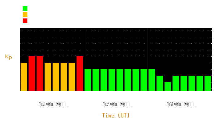 Magnetic storm forecast from Aug 06, 2011 to Aug 08, 2011