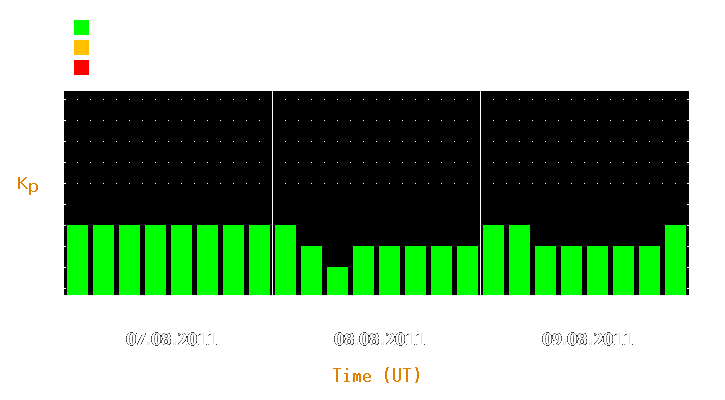 Magnetic storm forecast from Aug 07, 2011 to Aug 09, 2011