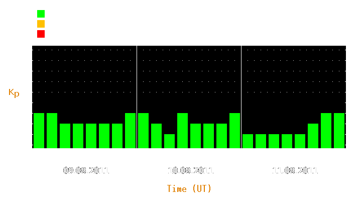 Magnetic storm forecast from Aug 09, 2011 to Aug 11, 2011