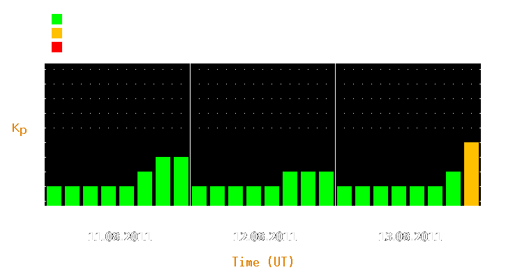 Magnetic storm forecast from Aug 11, 2011 to Aug 13, 2011