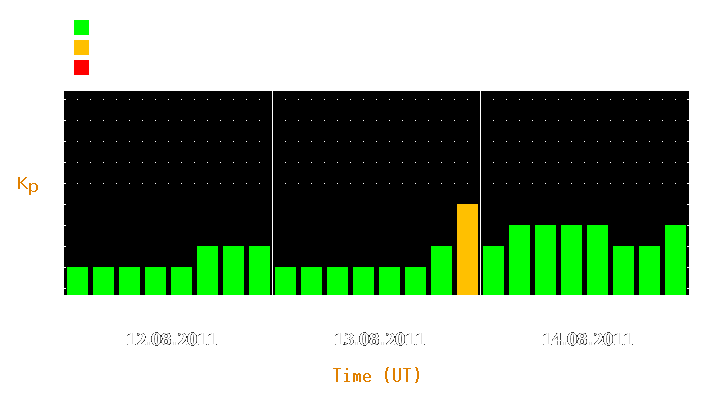 Magnetic storm forecast from Aug 12, 2011 to Aug 14, 2011