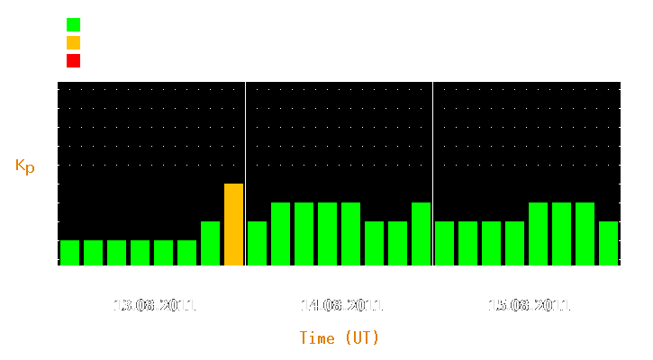 Magnetic storm forecast from Aug 13, 2011 to Aug 15, 2011