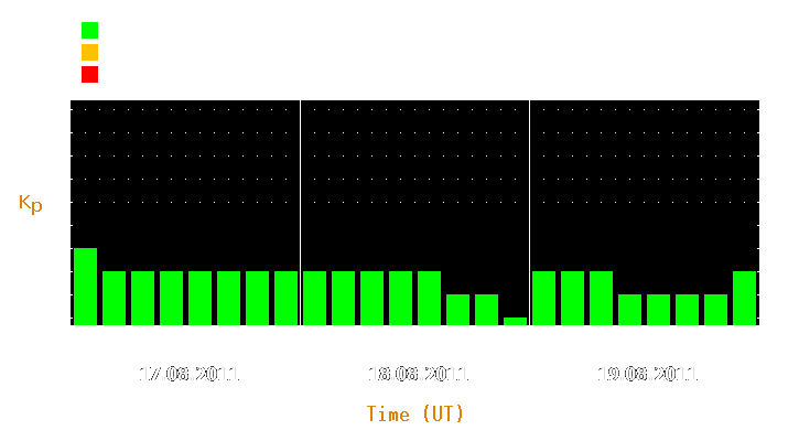 Magnetic storm forecast from Aug 17, 2011 to Aug 19, 2011