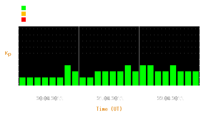 Magnetic storm forecast from Aug 20, 2011 to Aug 22, 2011