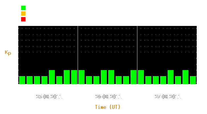 Magnetic storm forecast from Aug 25, 2011 to Aug 27, 2011