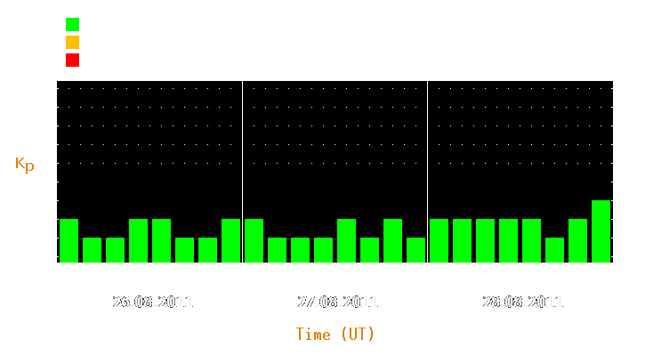 Magnetic storm forecast from Aug 26, 2011 to Aug 28, 2011