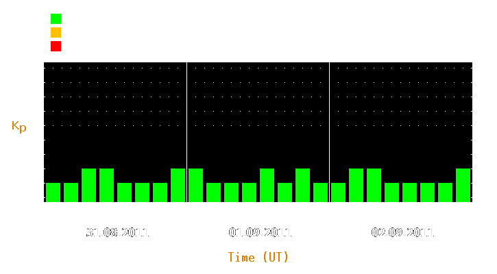 Magnetic storm forecast from Aug 31, 2011 to Sep 02, 2011