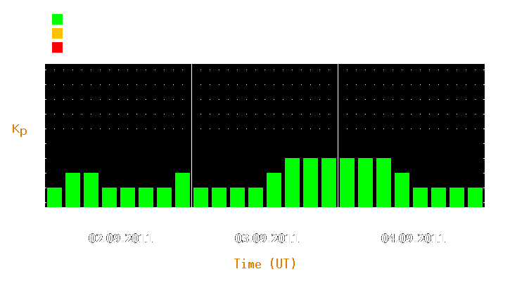 Magnetic storm forecast from Sep 02, 2011 to Sep 04, 2011