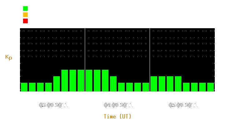 Magnetic storm forecast from Sep 03, 2011 to Sep 05, 2011