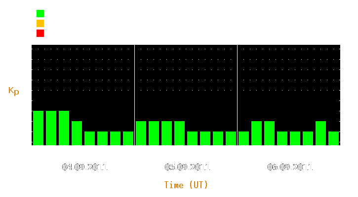 Magnetic storm forecast from Sep 04, 2011 to Sep 06, 2011