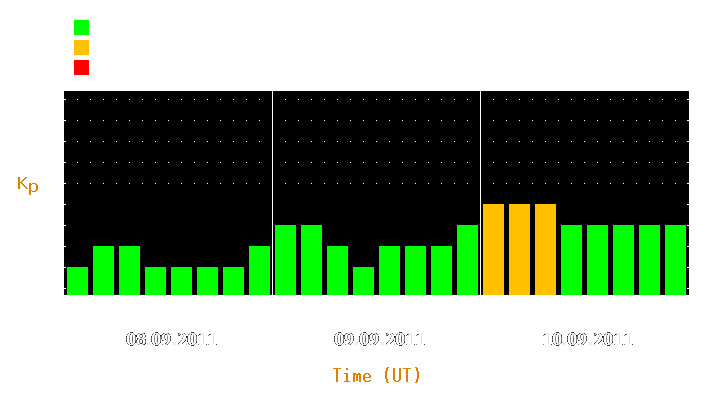 Magnetic storm forecast from Sep 08, 2011 to Sep 10, 2011