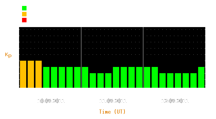 Magnetic storm forecast from Sep 10, 2011 to Sep 12, 2011