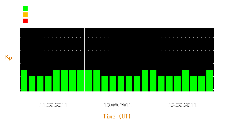 Magnetic storm forecast from Sep 11, 2011 to Sep 13, 2011