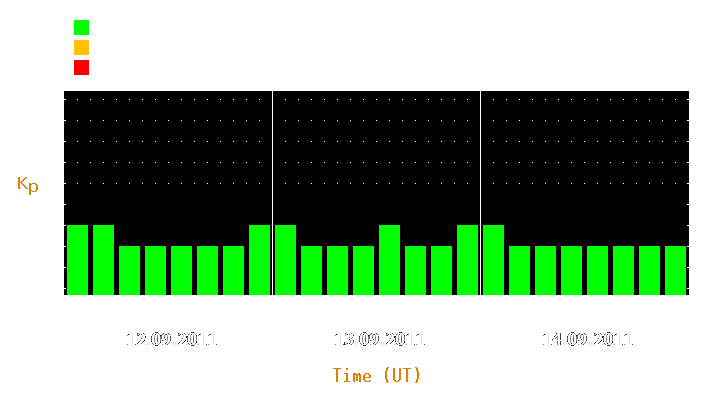 Magnetic storm forecast from Sep 12, 2011 to Sep 14, 2011