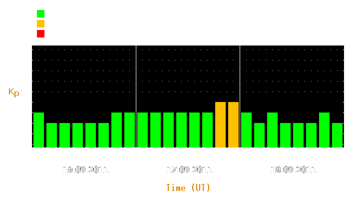 Magnetic storm forecast from Sep 16, 2011 to Sep 18, 2011