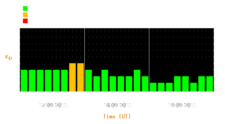 Magnetic storm forecast from Sep 17, 2011 to Sep 19, 2011