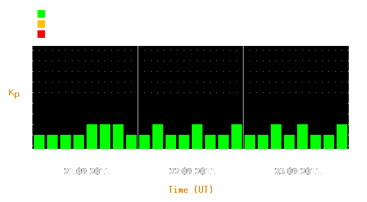 Magnetic storm forecast from Sep 21, 2011 to Sep 23, 2011