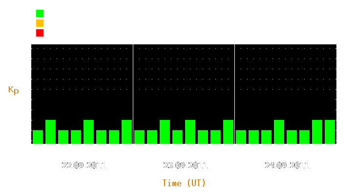 Magnetic storm forecast from Sep 22, 2011 to Sep 24, 2011