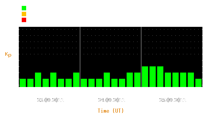 Magnetic storm forecast from Sep 23, 2011 to Sep 25, 2011