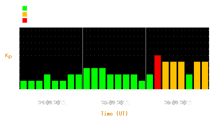 Magnetic storm forecast from Sep 24, 2011 to Sep 26, 2011