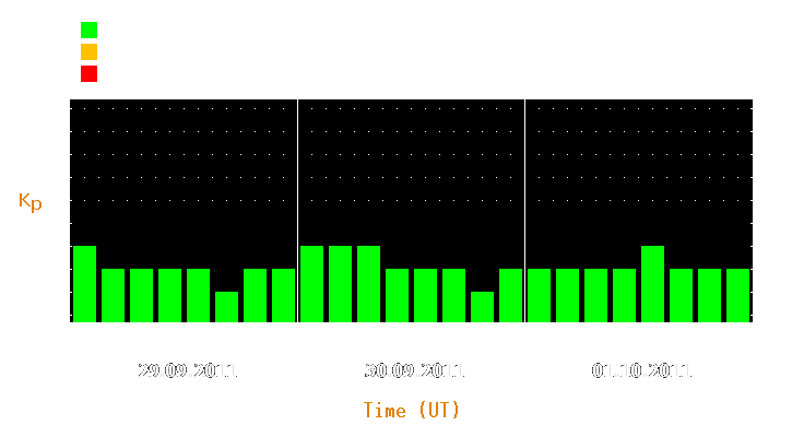 Magnetic storm forecast from Sep 29, 2011 to Oct 01, 2011