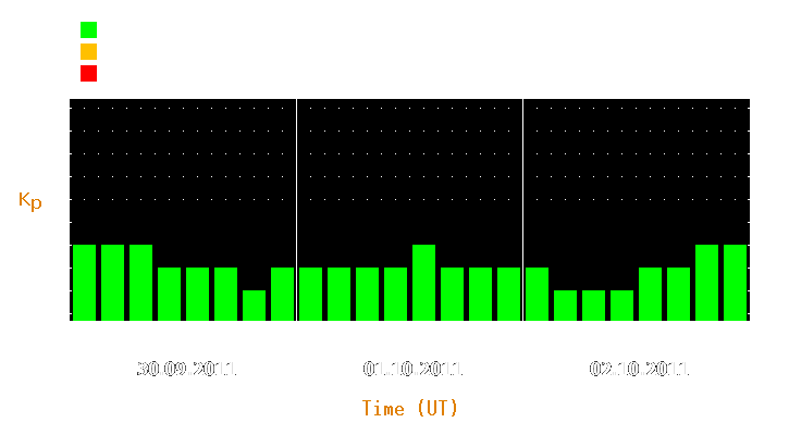 Magnetic storm forecast from Sep 30, 2011 to Oct 02, 2011