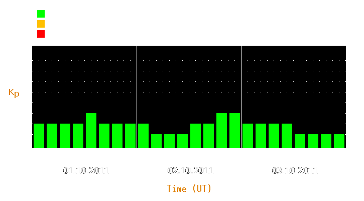 Magnetic storm forecast from Oct 01, 2011 to Oct 03, 2011