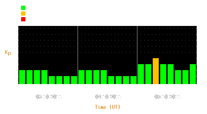 Magnetic storm forecast from Oct 03, 2011 to Oct 05, 2011