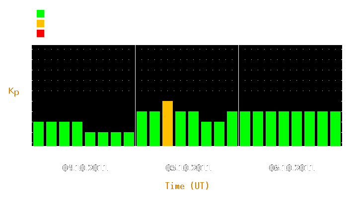 Magnetic storm forecast from Oct 04, 2011 to Oct 06, 2011