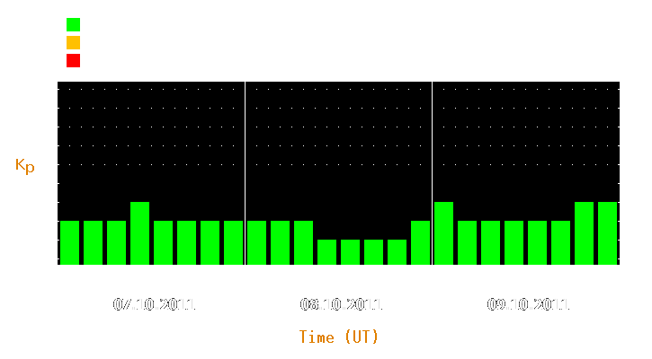 Magnetic storm forecast from Oct 07, 2011 to Oct 09, 2011