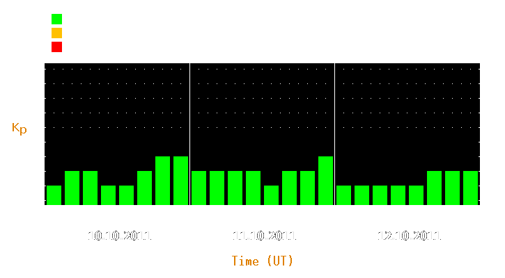 Magnetic storm forecast from Oct 10, 2011 to Oct 12, 2011