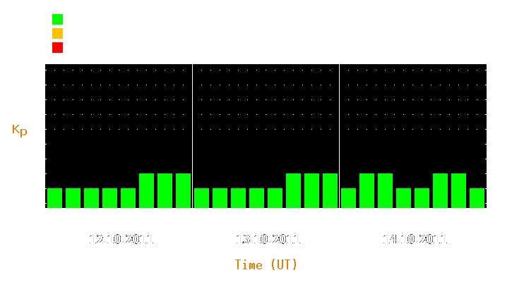 Magnetic storm forecast from Oct 12, 2011 to Oct 14, 2011