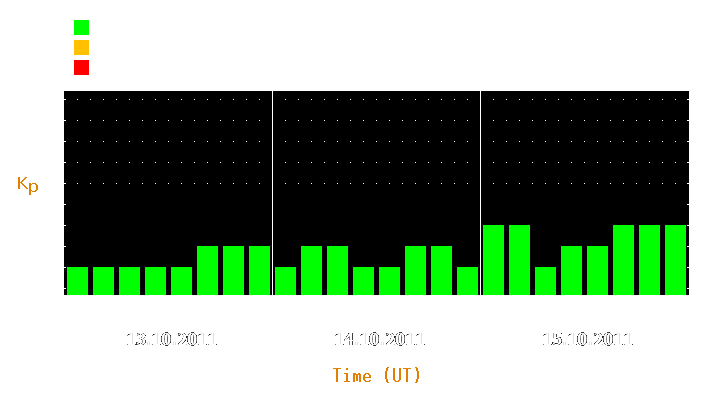 Magnetic storm forecast from Oct 13, 2011 to Oct 15, 2011