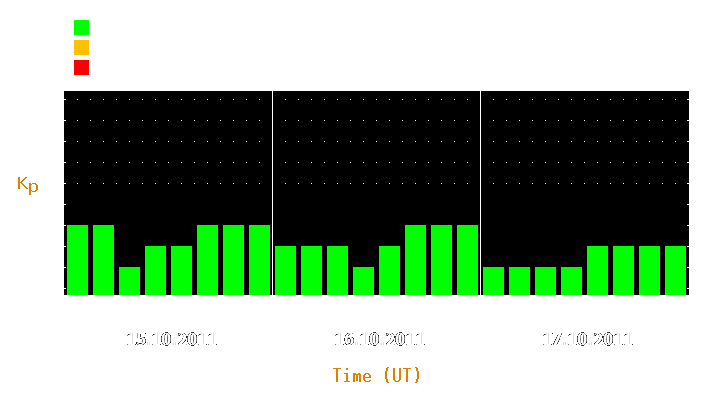 Magnetic storm forecast from Oct 15, 2011 to Oct 17, 2011