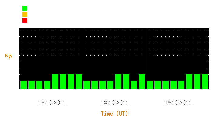 Magnetic storm forecast from Oct 17, 2011 to Oct 19, 2011