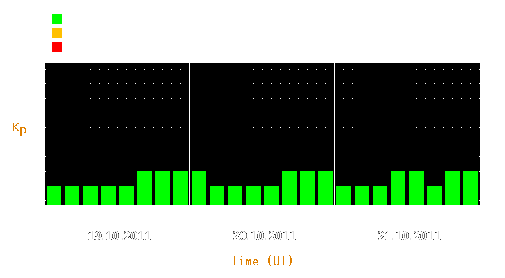 Magnetic storm forecast from Oct 19, 2011 to Oct 21, 2011