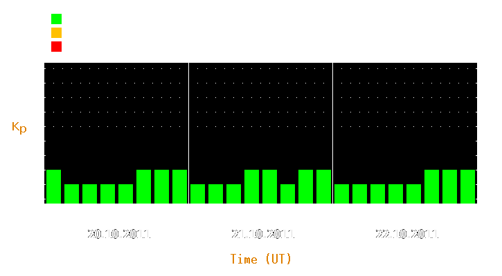 Magnetic storm forecast from Oct 20, 2011 to Oct 22, 2011