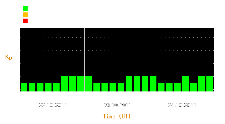 Magnetic storm forecast from Oct 22, 2011 to Oct 24, 2011