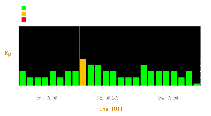 Magnetic storm forecast from Oct 24, 2011 to Oct 26, 2011