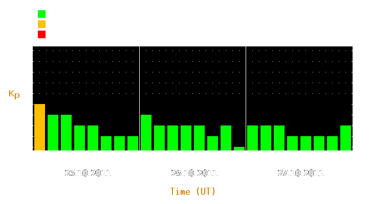 Magnetic storm forecast from Oct 25, 2011 to Oct 27, 2011