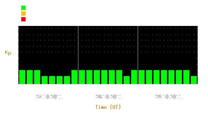 Magnetic storm forecast from Oct 27, 2011 to Oct 29, 2011