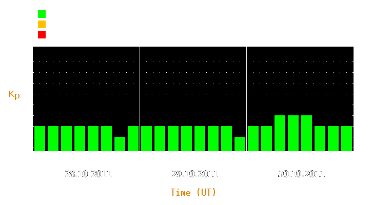 Magnetic storm forecast from Oct 28, 2011 to Oct 30, 2011