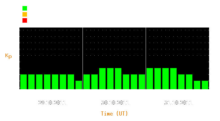 Magnetic storm forecast from Oct 29, 2011 to Oct 31, 2011