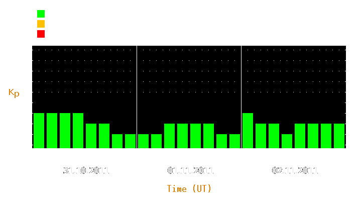 Magnetic storm forecast from Oct 31, 2011 to Nov 02, 2011