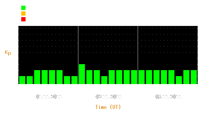 Magnetic storm forecast from Nov 01, 2011 to Nov 03, 2011