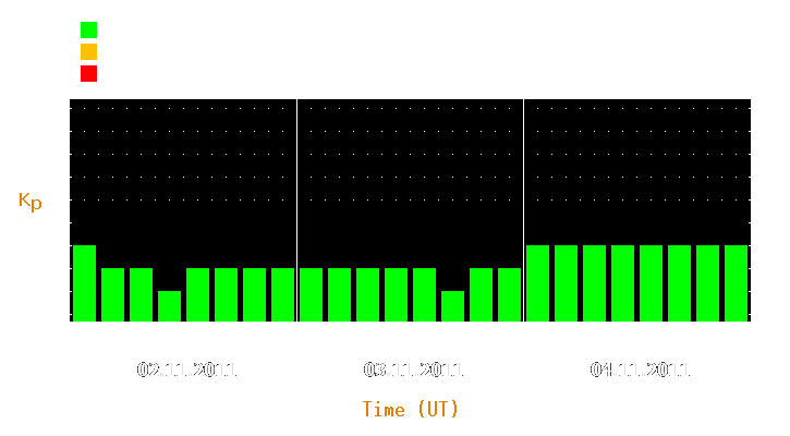 Magnetic storm forecast from Nov 02, 2011 to Nov 04, 2011