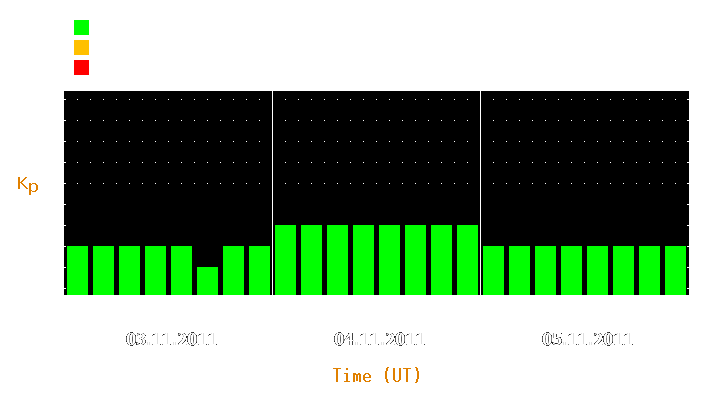 Magnetic storm forecast from Nov 03, 2011 to Nov 05, 2011